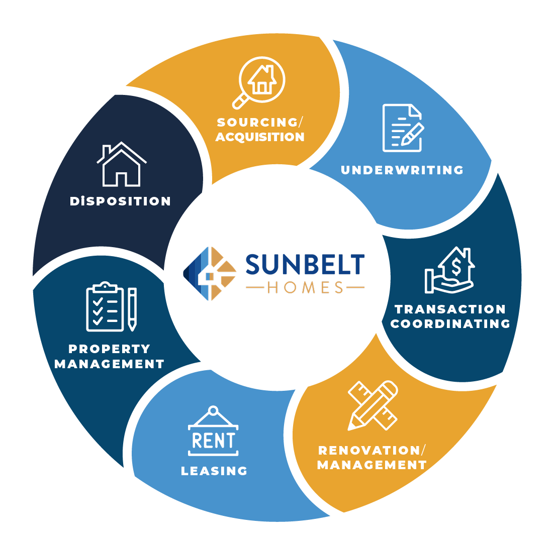 Sunbelt Homes – Real Estate Firm